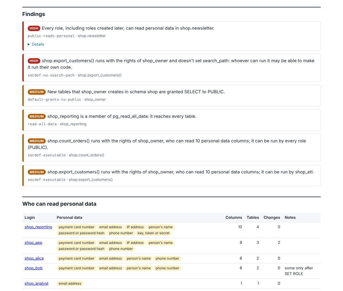 The findings of the BareSQL Audit report for the sample shop database, two high and four medium, then the table of logins that can read personal data, with the kinds of data each one reaches.