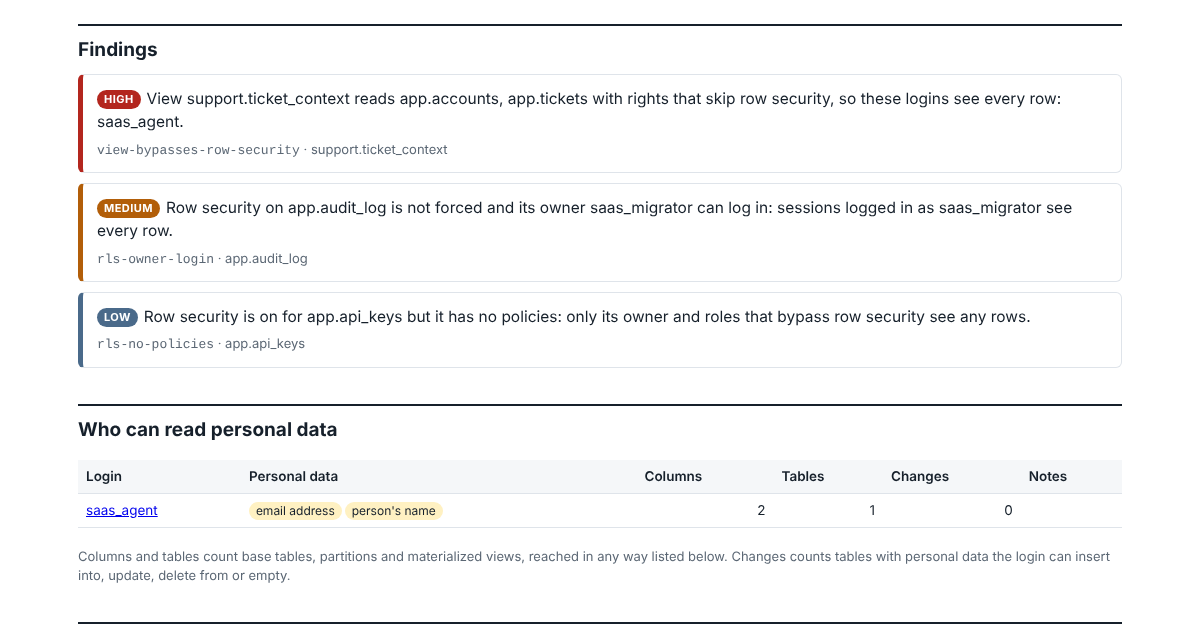 The findings of the BareSQL Audit report for the support agent&rsquo;s login before go-live: a high finding for the view support.ticket_context, which skips row security, then the email addresses and names the agent can read.