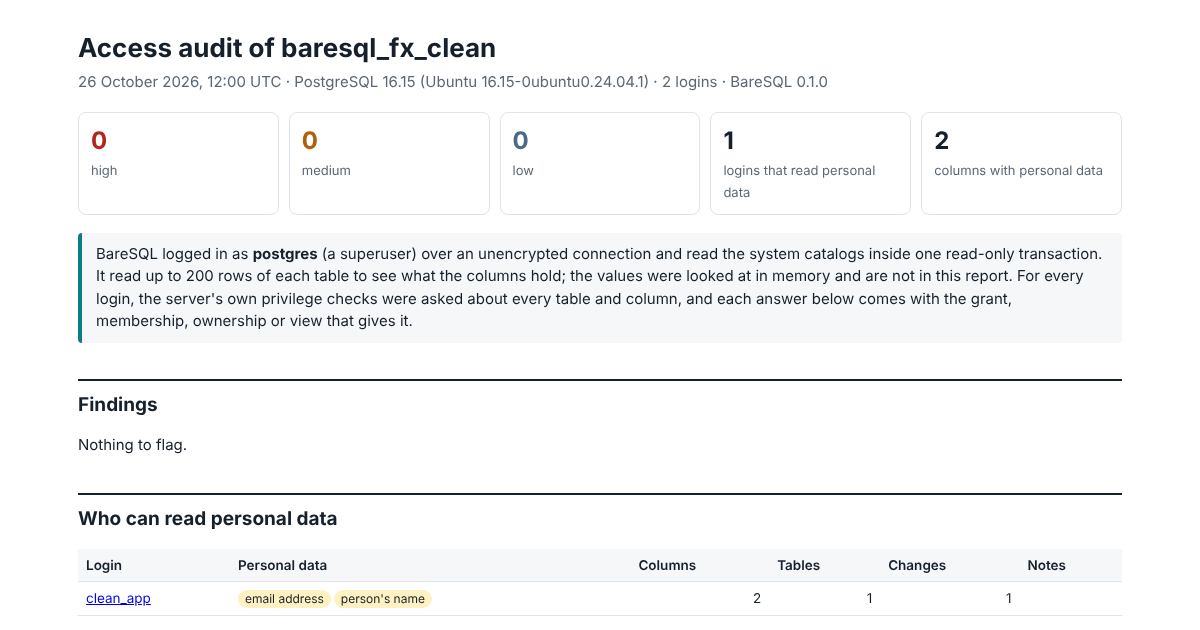 The top of the BareSQL Audit report for the database set up with care: nothing to flag, and one login, the app, that reads personal data.