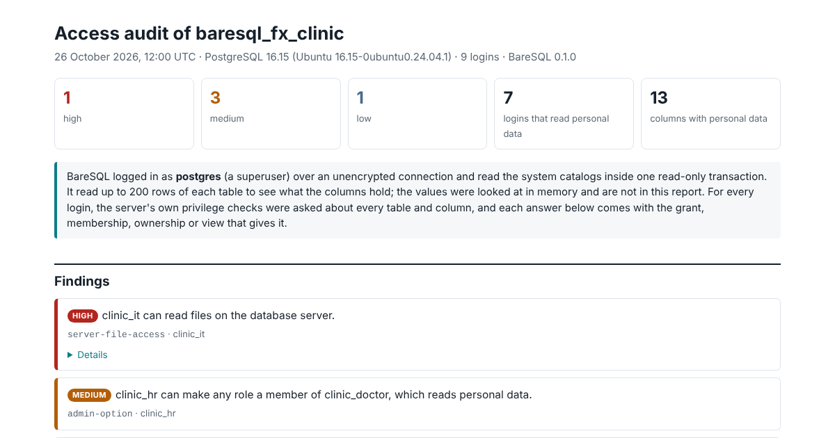 The top of the BareSQL Audit report for the sample clinic: one high, three medium and one low finding, the first of them a login that can read files on the database server.