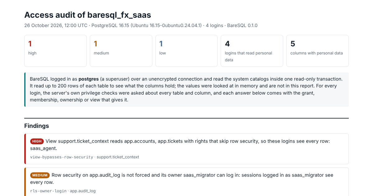 The top of the BareSQL Audit report for the sample multi-tenant app: one high, one medium and one low finding, the first of them a view that skips row security.