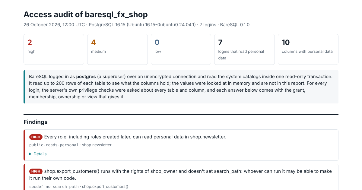 The top of the BareSQL Audit report for the sample shop: two high and four medium findings, the first of them a newsletter table that every role can read.